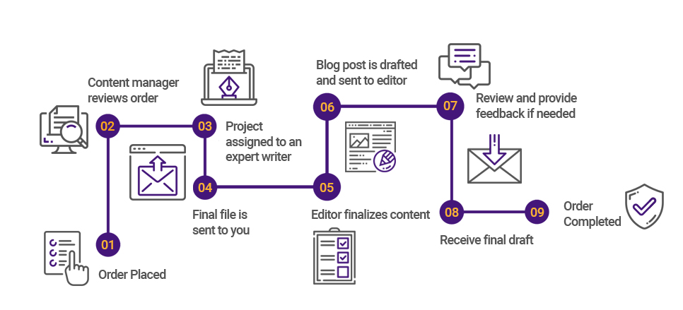 Our Process
