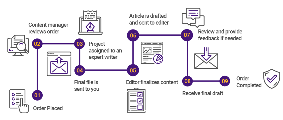 Our Process