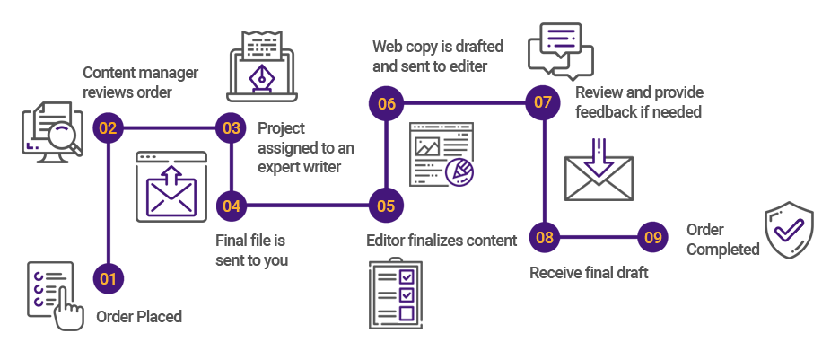 Our Process